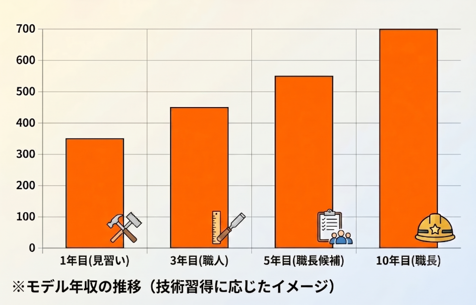 モデル年収推移